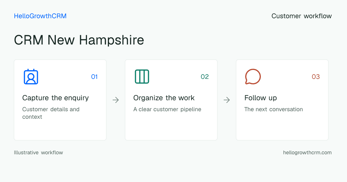 Customer workflow illustration for crm new hampshire
