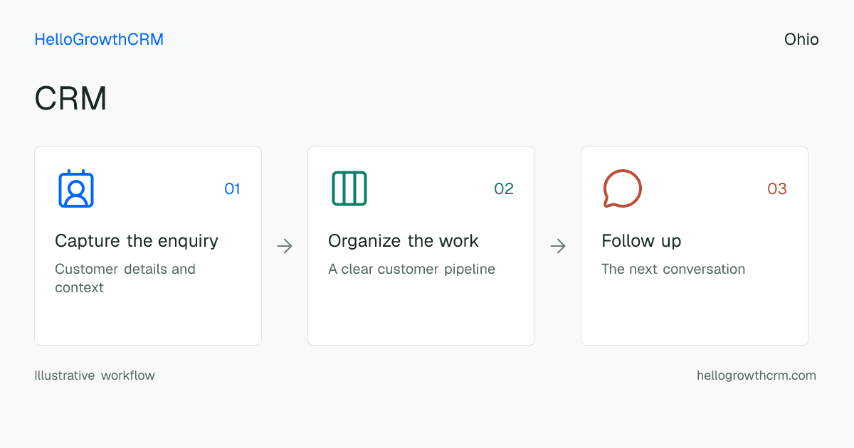 Customer workflow illustration for crm ohio