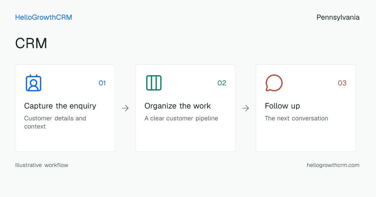 Customer workflow illustration for crm pennsylvania