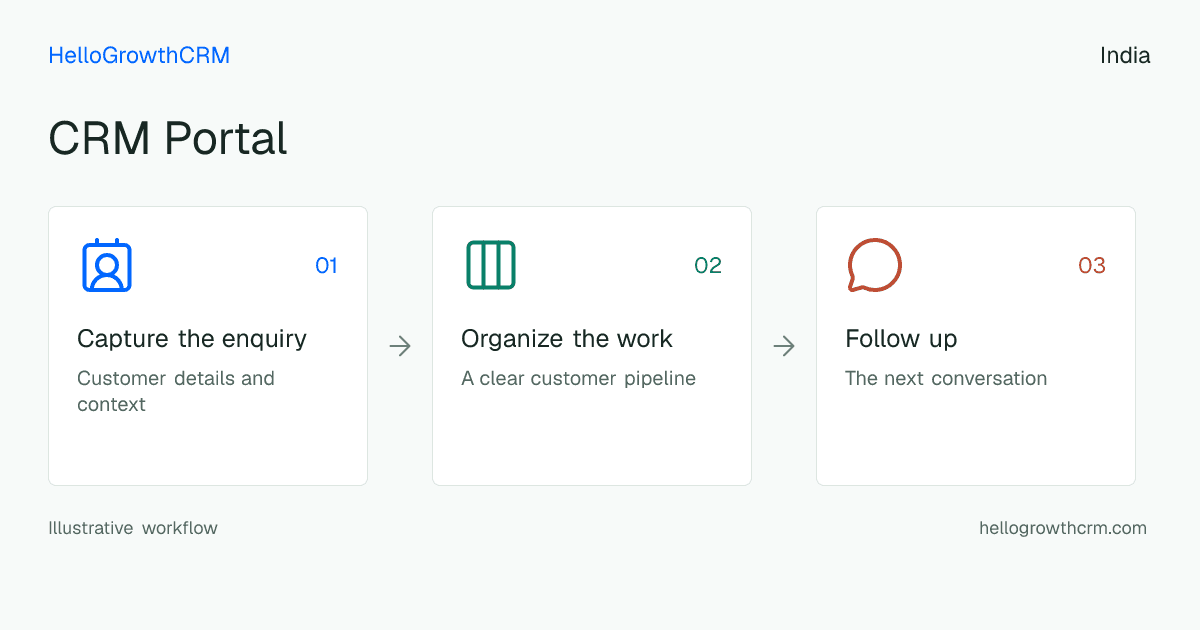 Customer workflow illustration for crm portal india