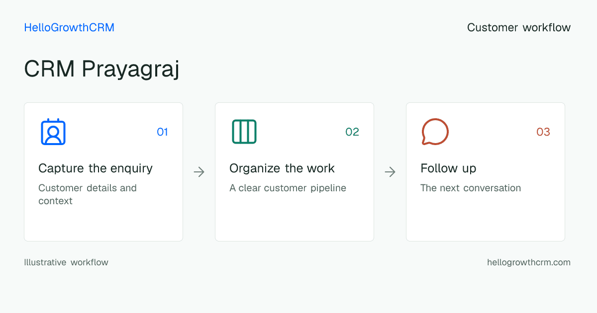 Customer workflow illustration for crm prayagraj