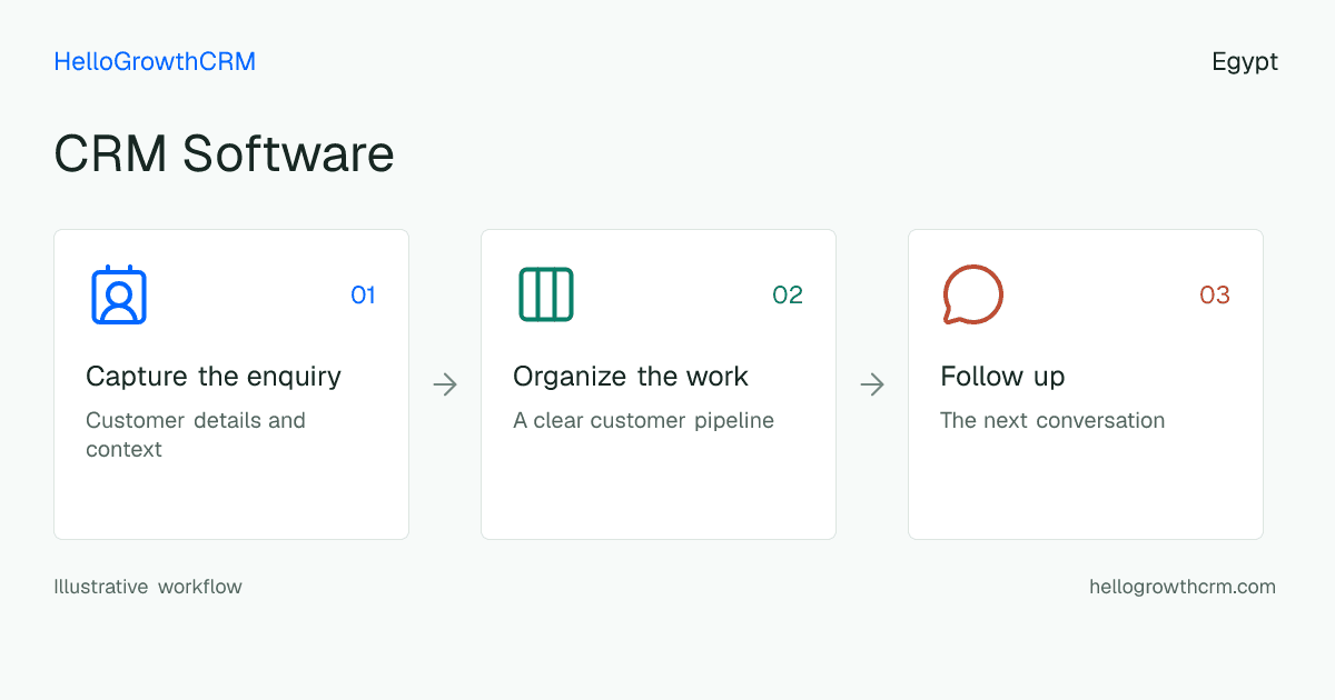 Customer workflow illustration for crm software egypt