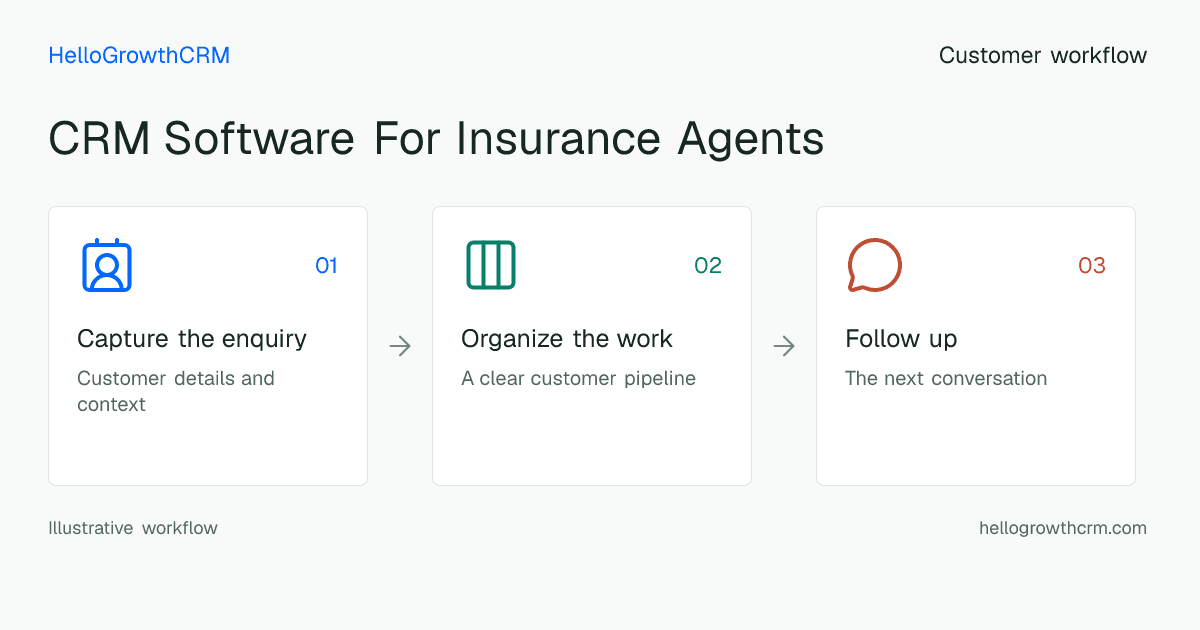 Customer workflow illustration for crm software for insurance agents