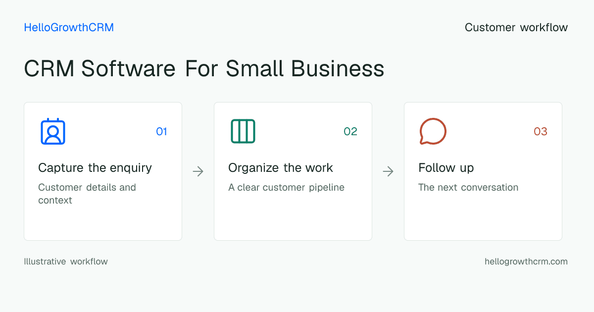 Customer workflow illustration for crm software for small business