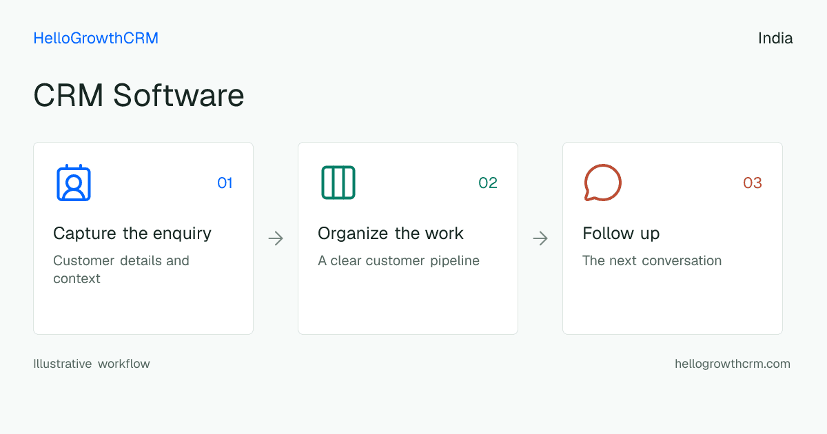 Customer workflow illustration for crm software india