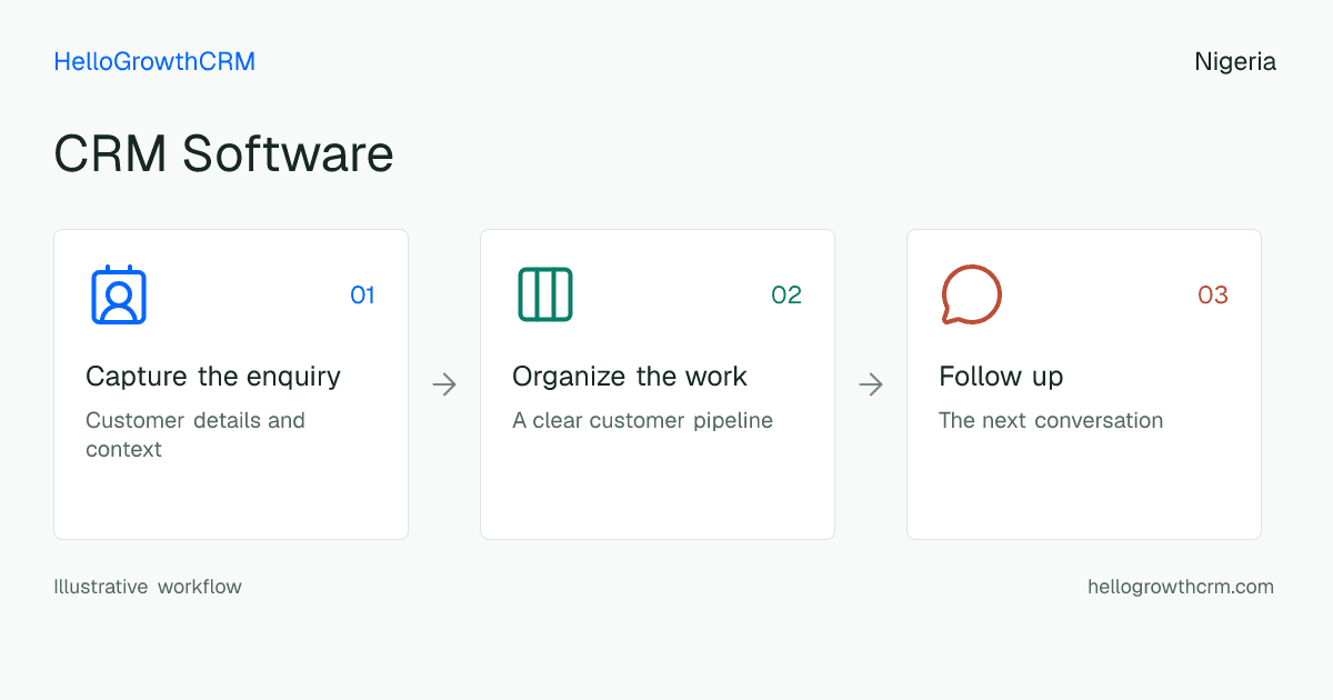 Customer workflow illustration for crm software nigeria