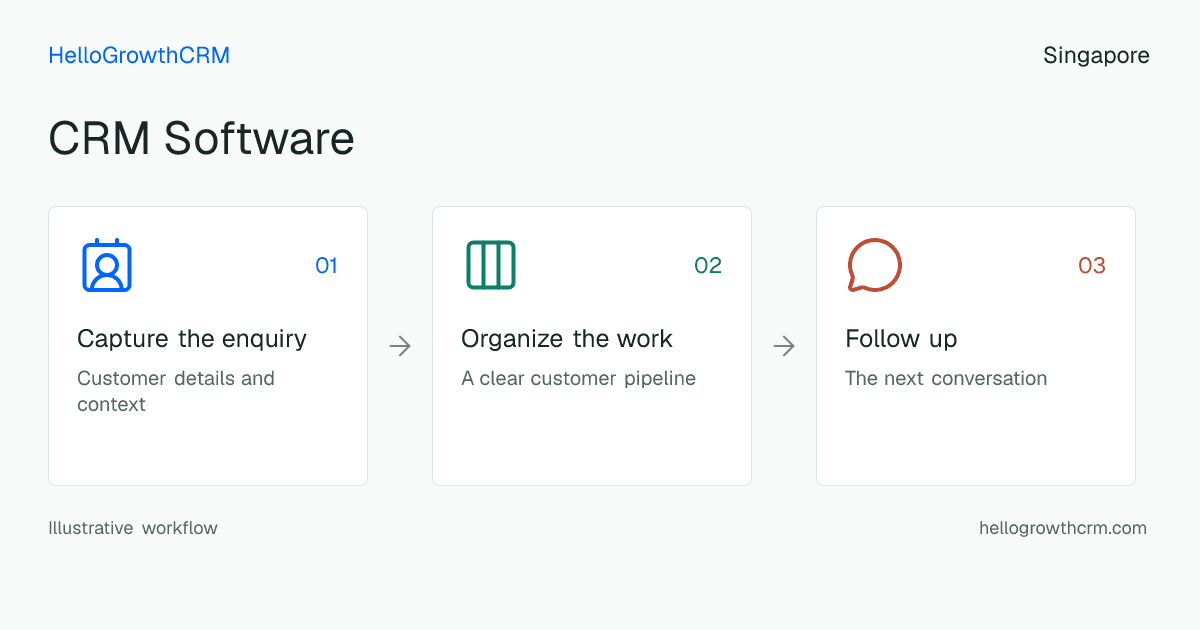 Customer workflow illustration for crm software singapore