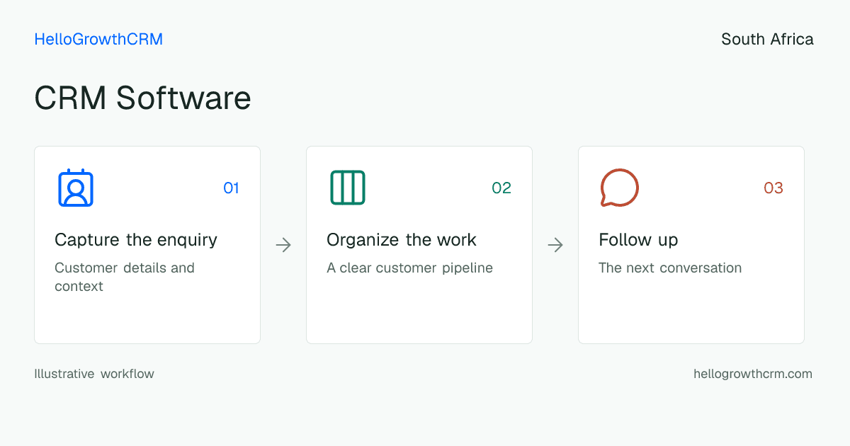 Customer workflow illustration for crm software south africa