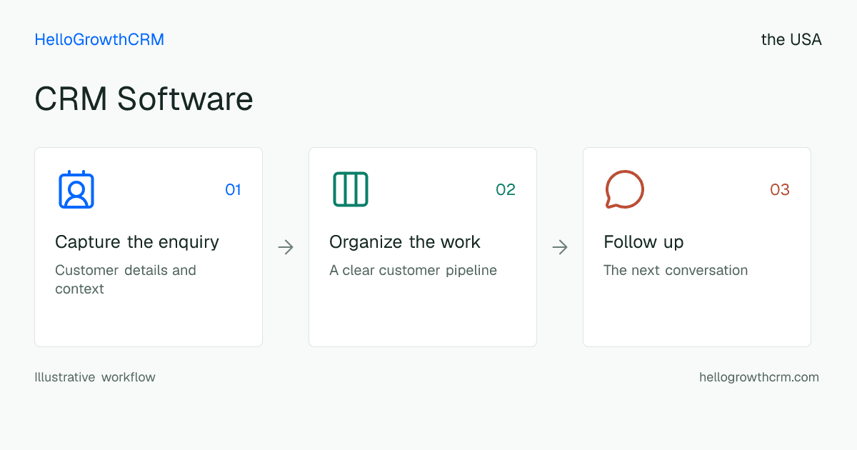Customer workflow illustration for crm software usa