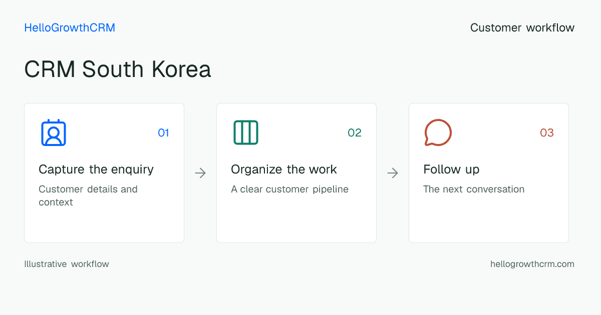 Customer workflow illustration for crm south korea