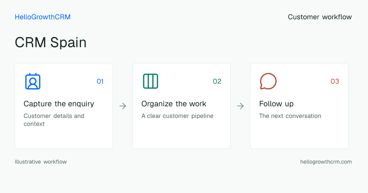Customer workflow illustration for crm spain