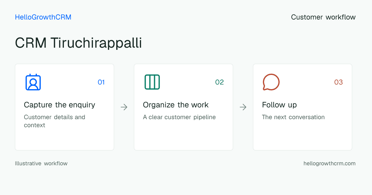 Customer workflow illustration for crm tiruchirappalli