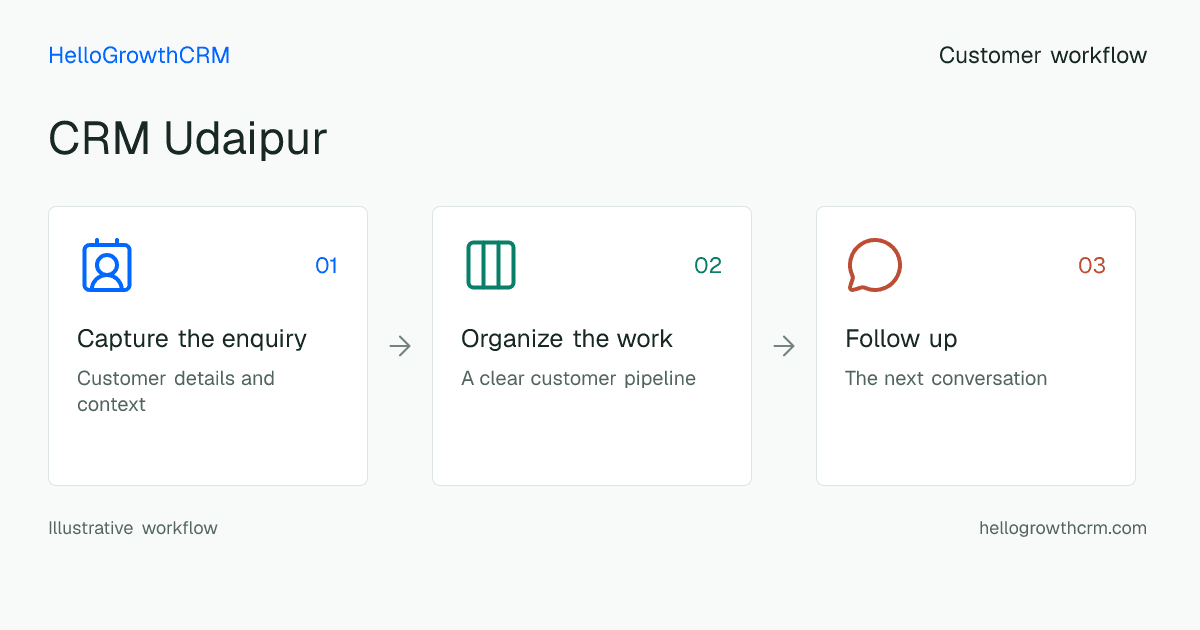 Customer workflow illustration for crm udaipur