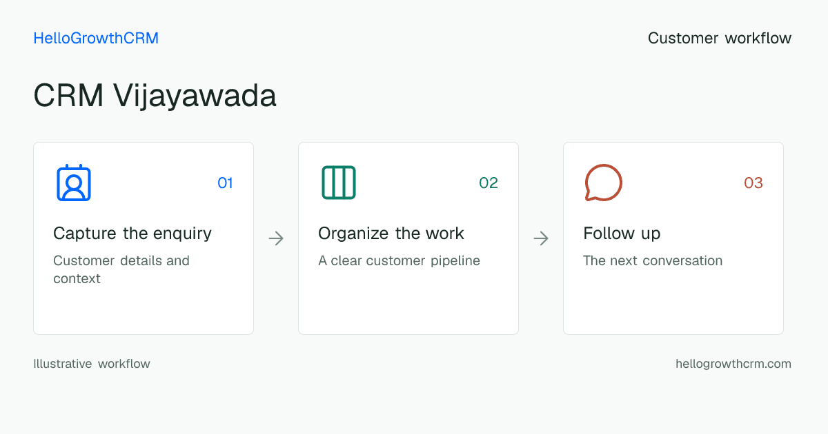 Customer workflow illustration for crm vijayawada