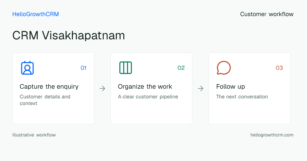 Customer workflow illustration for crm visakhapatnam