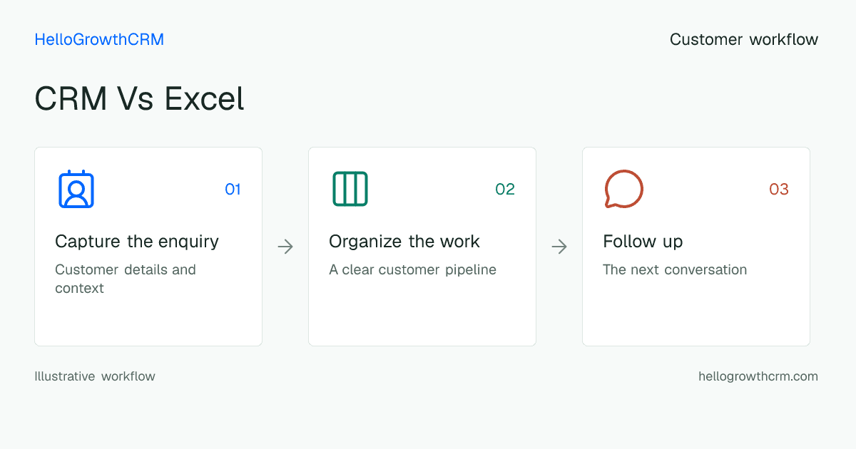 Customer workflow illustration for crm vs excel