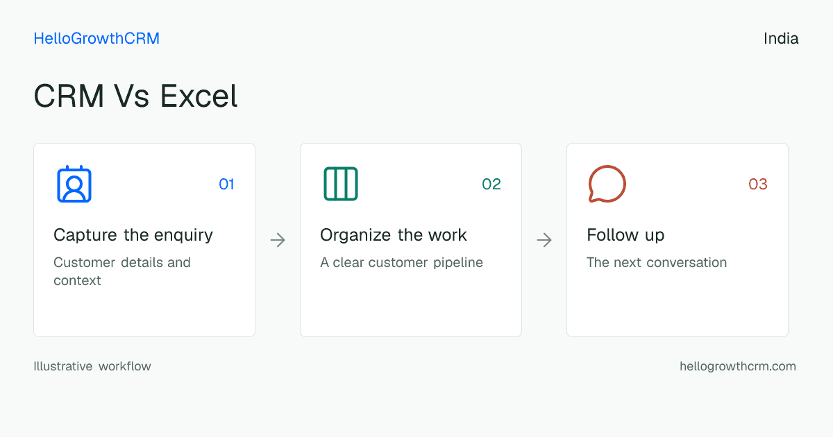 Customer workflow illustration for crm vs excel india