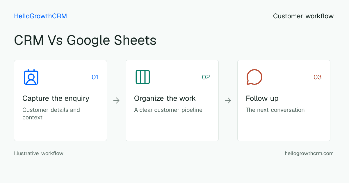 Customer workflow illustration for crm vs google sheets