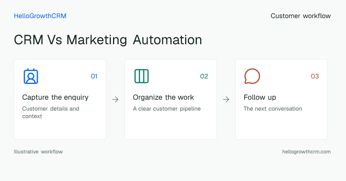 Customer workflow illustration for crm vs marketing automation