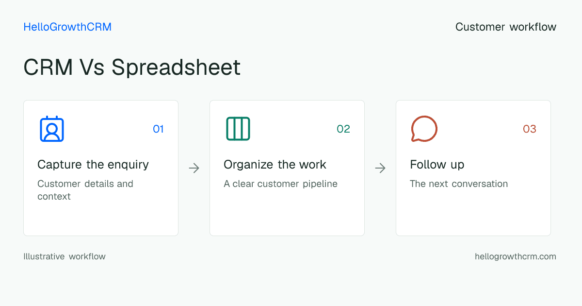 Customer workflow illustration for crm vs spreadsheet