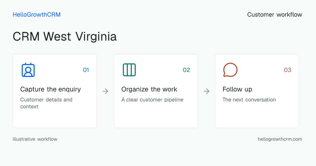 Customer workflow illustration for crm west virginia