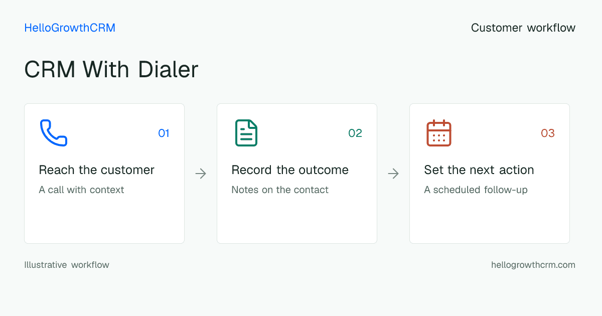Customer workflow illustration for crm with dialer