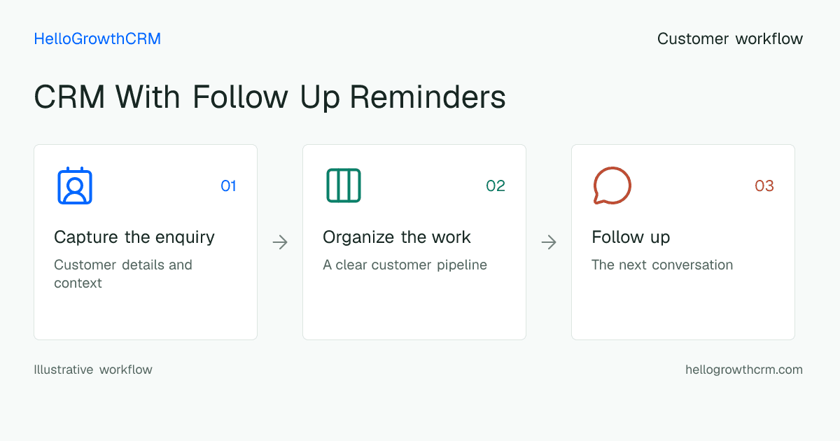 Customer workflow illustration for crm with follow up reminders