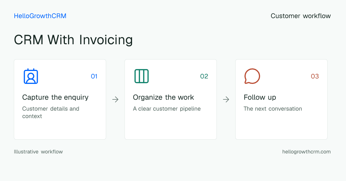 Customer workflow illustration for crm with invoicing