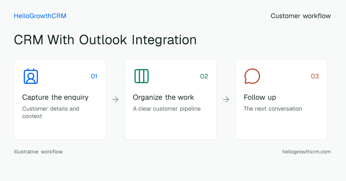 Customer workflow illustration for crm with outlook integration