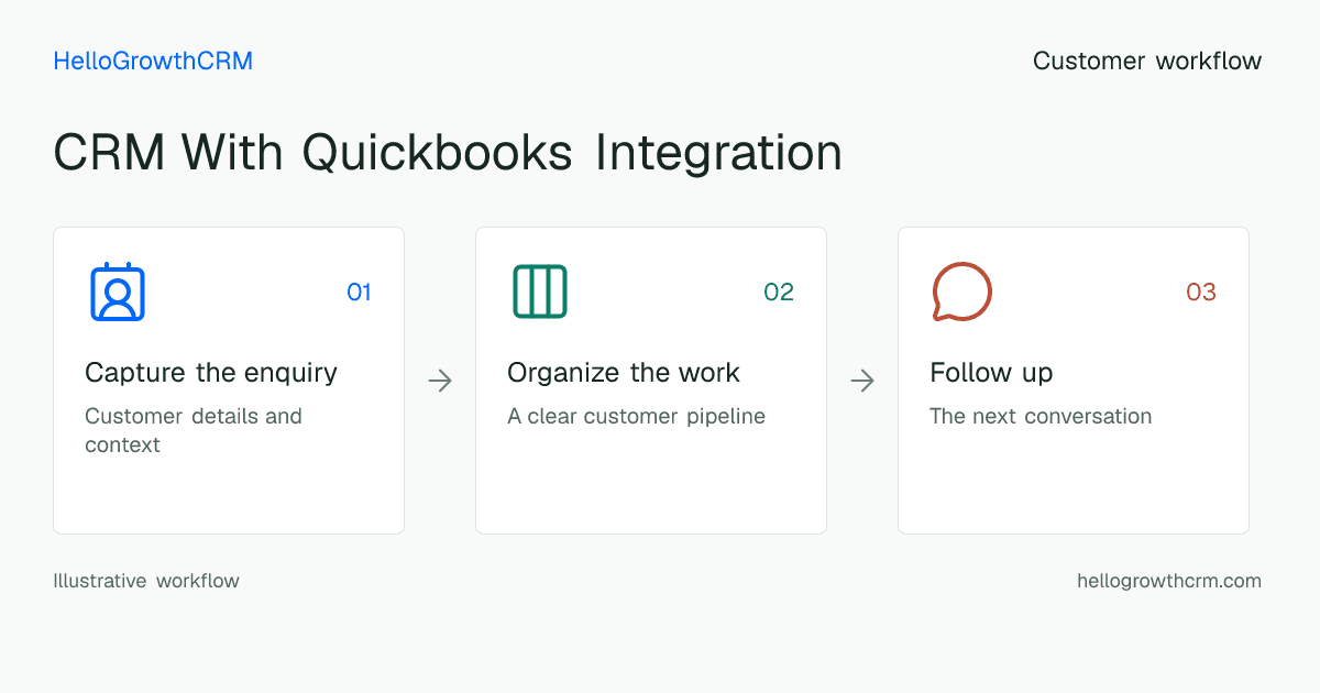 Customer workflow illustration for crm with quickbooks integration