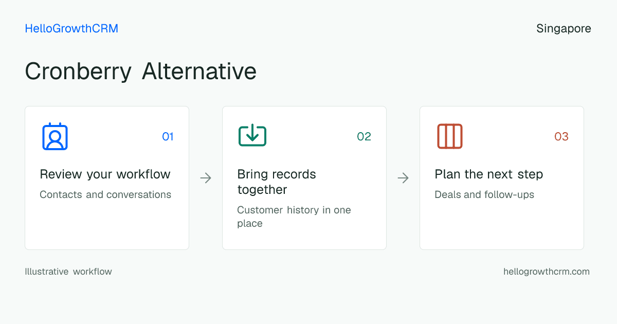 Customer workflow illustration for cronberry alternative singapore