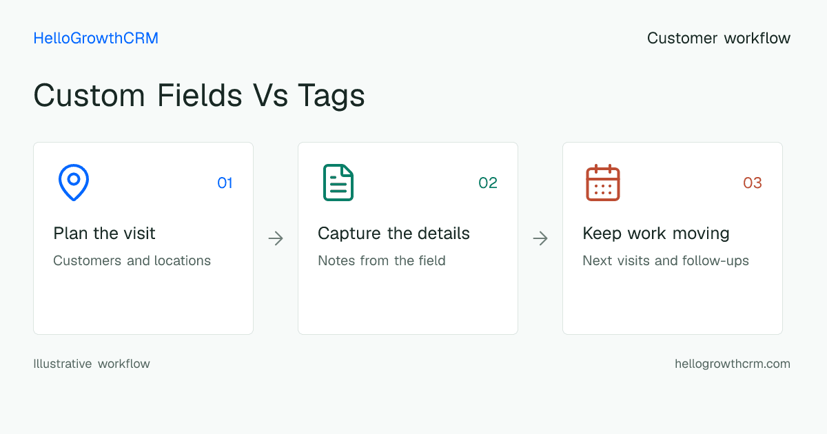 Customer workflow illustration for custom fields vs tags