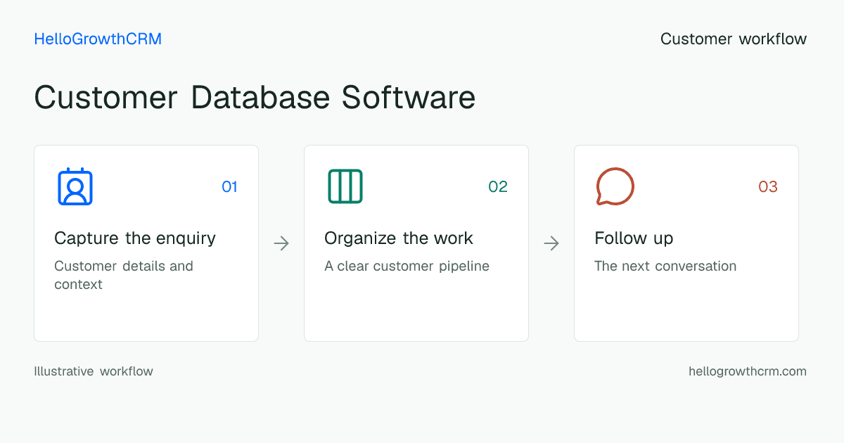 Customer workflow illustration for customer database software