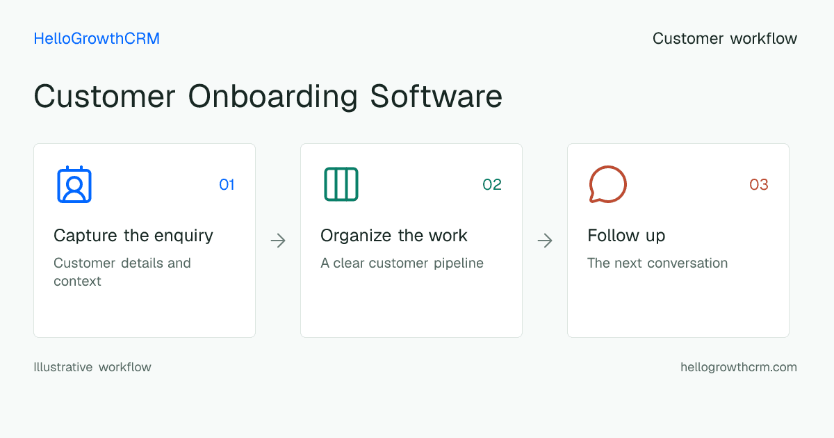 Customer workflow illustration for customer onboarding software