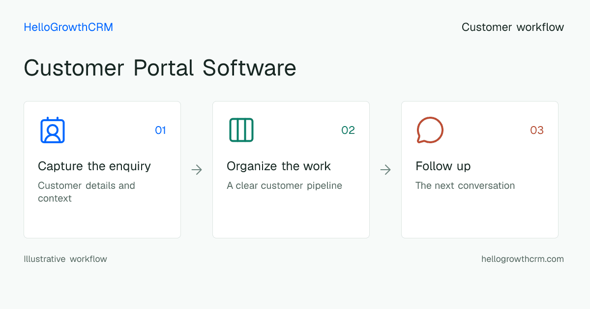 Customer workflow illustration for customer portal software
