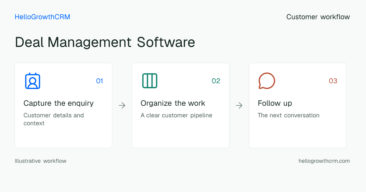 Customer workflow illustration for deal management software