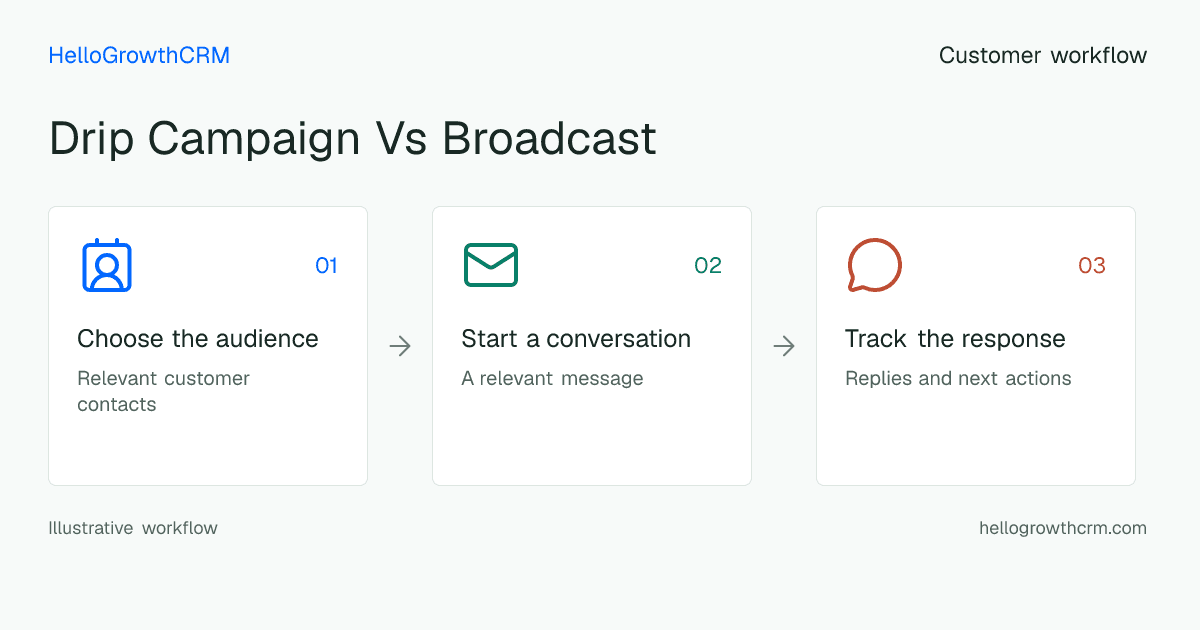 Customer workflow illustration for drip campaign vs broadcast