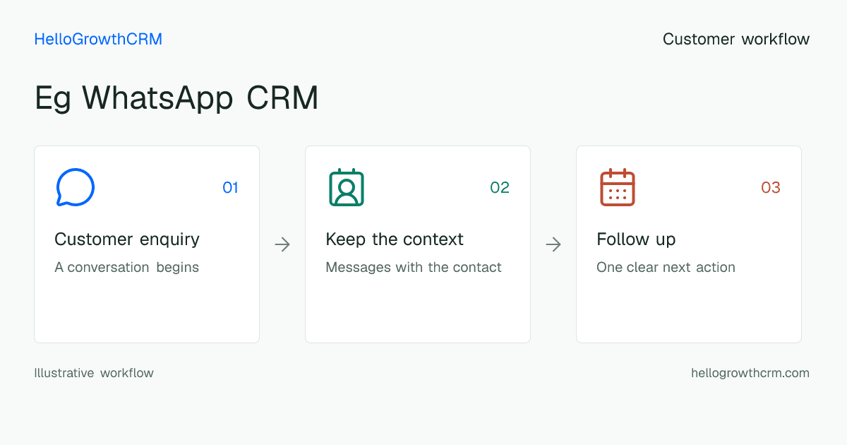 Customer workflow illustration for eg whatsapp crm