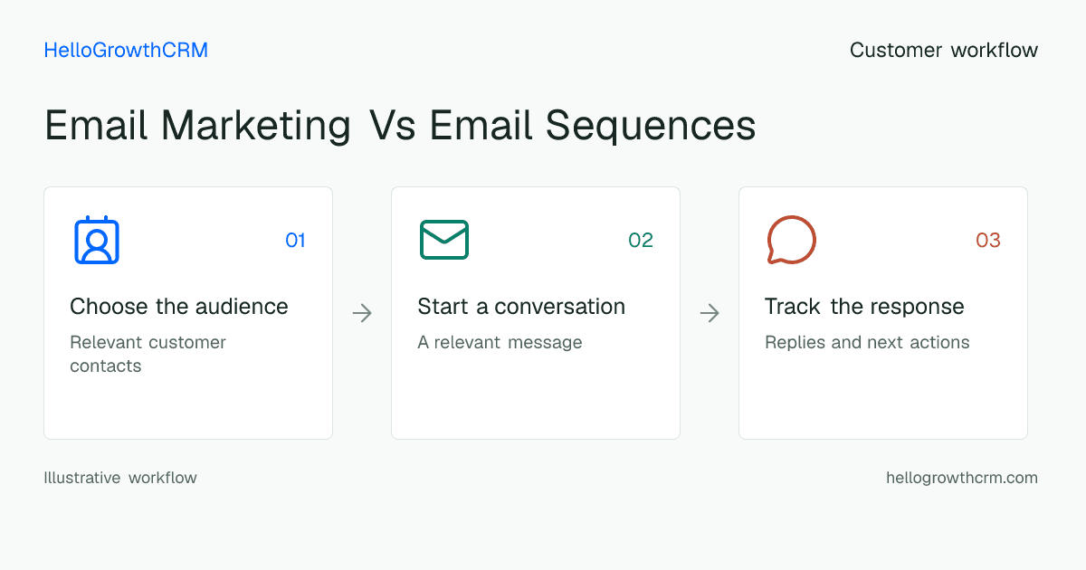 Customer workflow illustration for email marketing vs email sequences