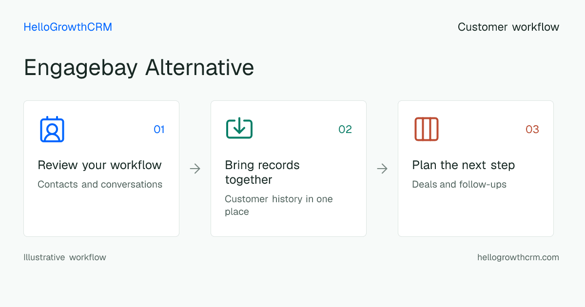 Customer workflow illustration for engagebay alternative