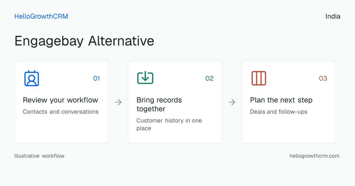 Customer workflow illustration for engagebay alternative india