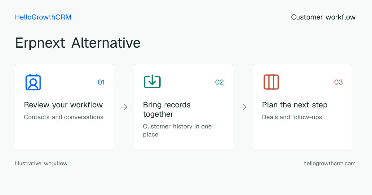 Customer workflow illustration for erpnext alternative