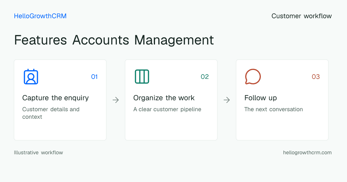 Customer workflow illustration for features accounts management