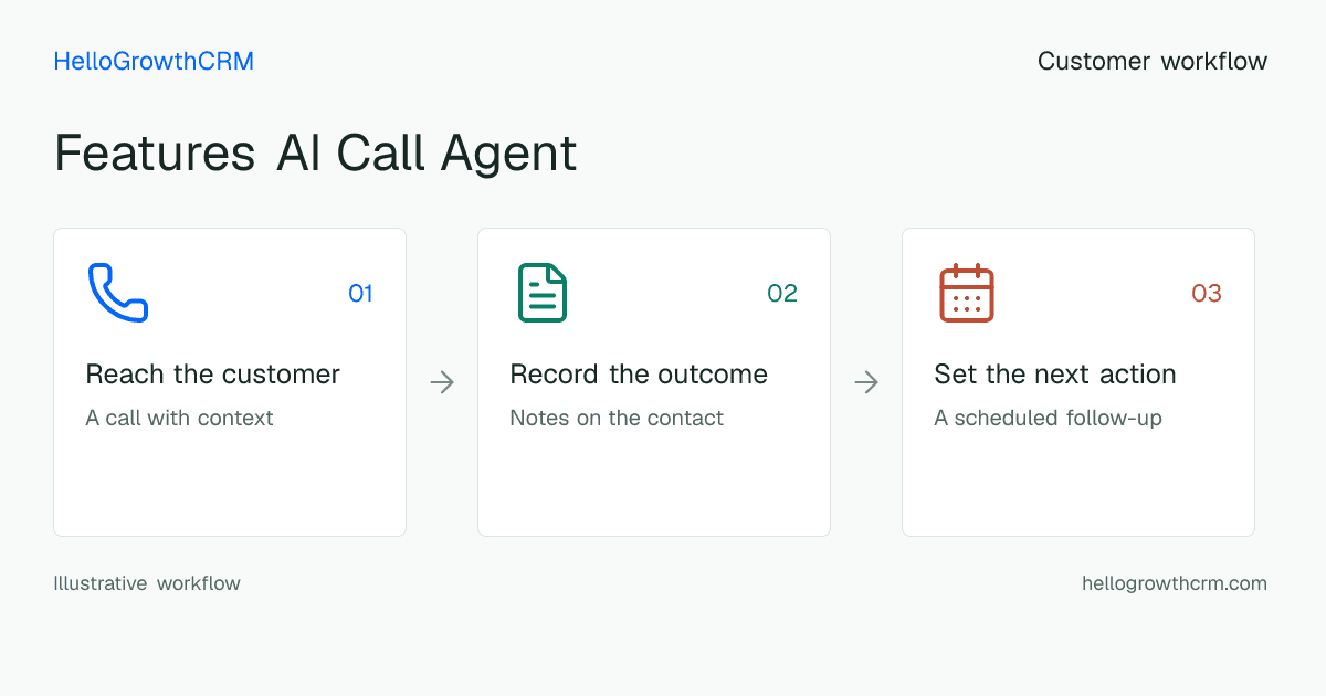 Customer workflow illustration for features ai call agent