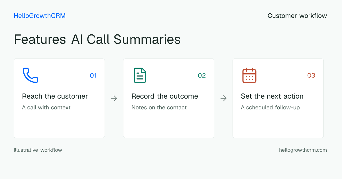 Customer workflow illustration for features ai call summaries
