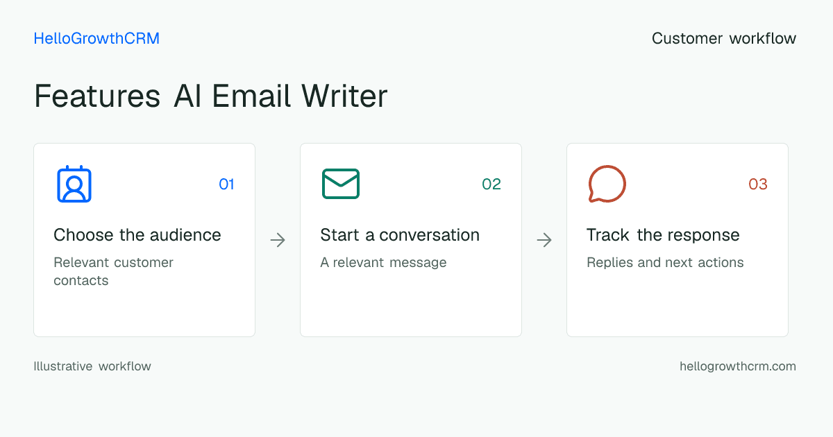 Customer workflow illustration for features ai email writer