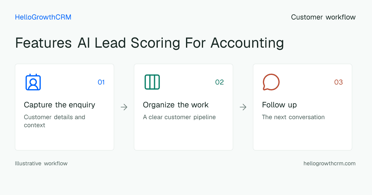 Customer workflow illustration for features ai lead scoring for accounting