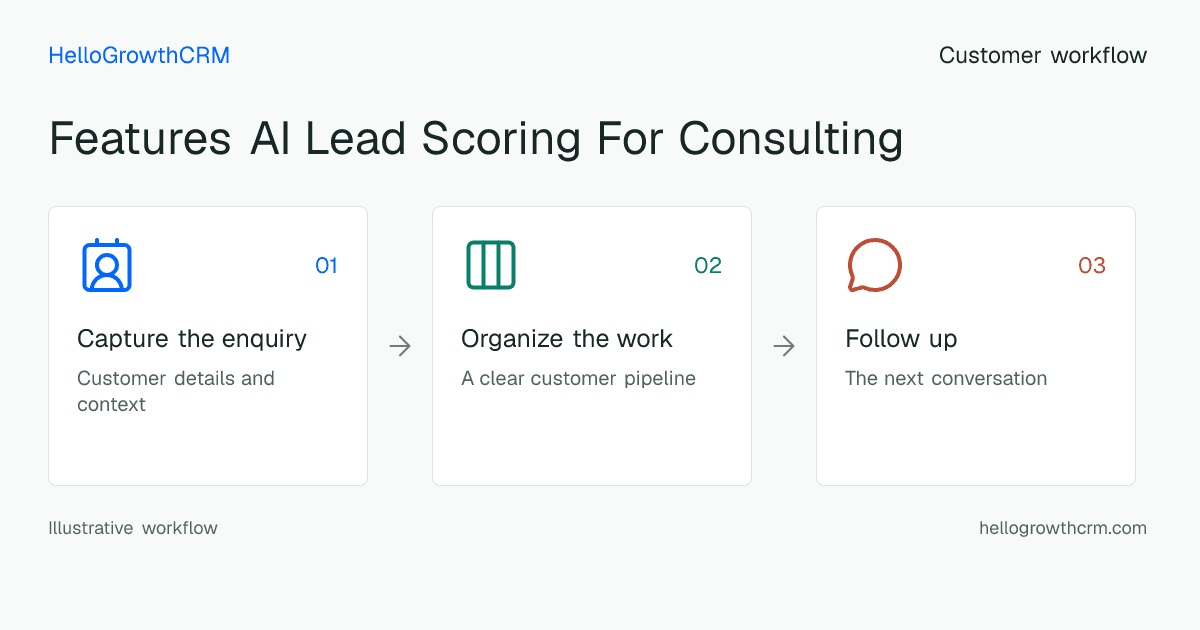 Customer workflow illustration for features ai lead scoring for consulting