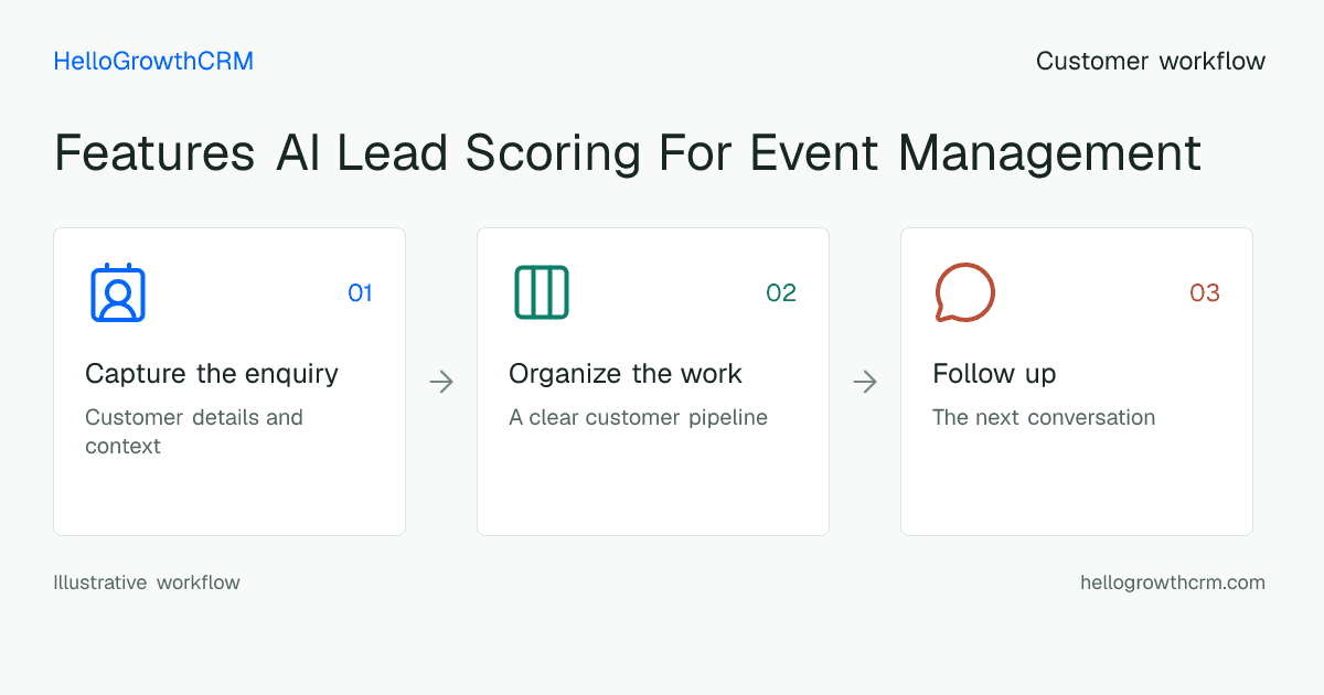 Customer workflow illustration for features ai lead scoring for event management