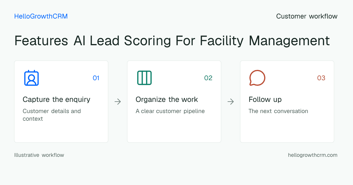Customer workflow illustration for features ai lead scoring for facility management